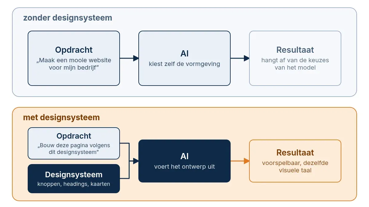 Vergelijking tussen een AI-opdracht zonder designsysteem en een opdracht met vaste ontwerpregels