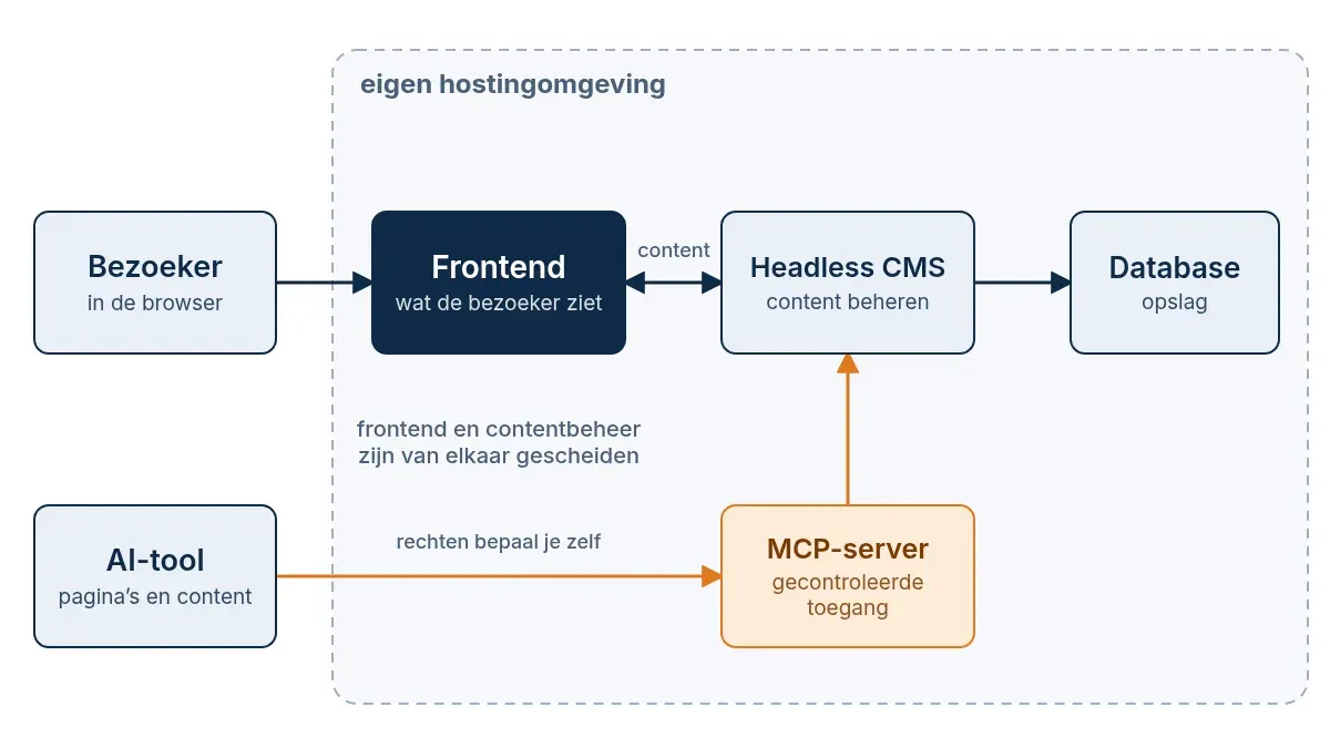 Diagram van een headless website waarbij een AI-tool via een MCP-server gecontroleerd toegang heeft tot het CMS