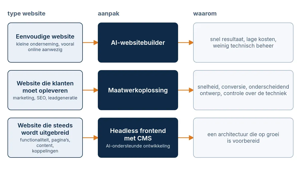 Overzicht van drie typen websites en de bijbehorende aanpak: AI-websitebuilder voor eenvoudige websites, maatwerk voor websites die klanten moeten opleveren en een headless architectuur voor websites die steeds worden uitgebreid