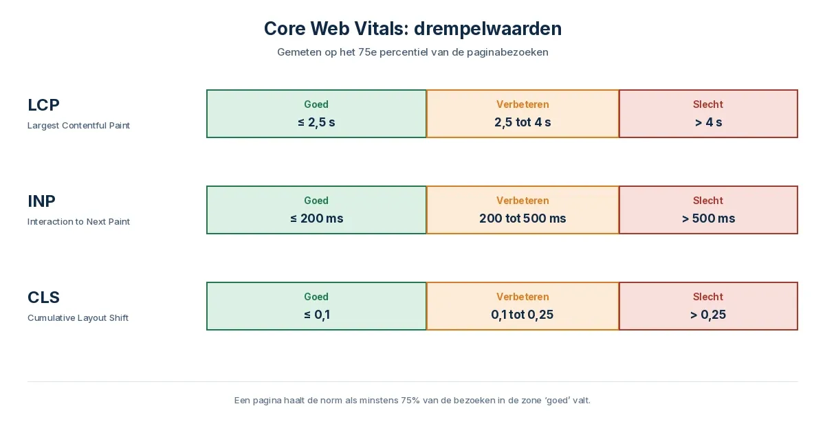 Schema met de drempelwaarden van de drie Core Web Vitals op het 75e percentiel: LCP goed tot en met 2,5 s, verbeteren tot 4 s, slecht boven 4 s; INP goed tot en met 200 ms, verbeteren tot 500 ms, slecht boven 500 ms; CLS goed tot en met 0,1, verbeteren tot 0,25, slecht boven 0,25.