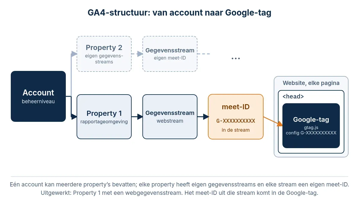 Schema van de GA4-structuur: account, property, gegevensstream (webstream), meet-ID (G-…) en de Google-tag in de head van je website
