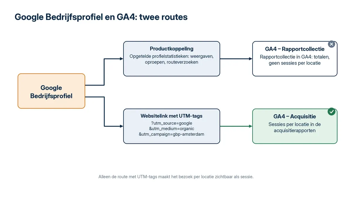 Schema met twee routes vanaf een Google Bedrijfsprofiel: profielacties via de productkoppeling naar de rapportcollectie in GA4, en de websitelink met UTM-parameters als sessie in de acquisitierapporten