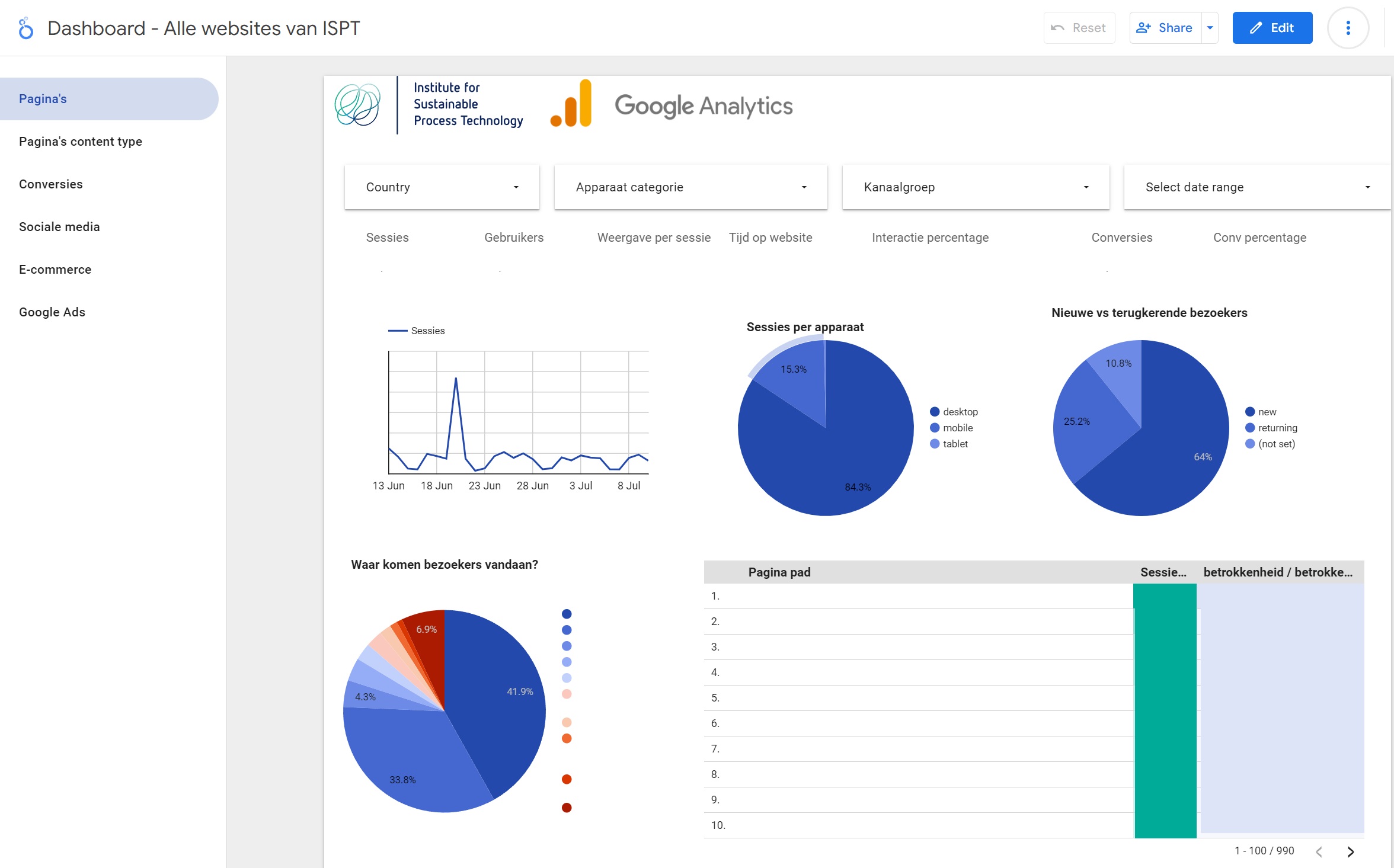 Looker Studio dashboard met marketingdata over alle ISPT-websites