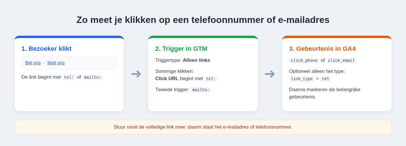 Schema met drie stappen: klik op een tel- of mailto-link, trigger in GTM en GA4-gebeurtenis met alleen link_type